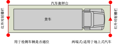 现场布置图