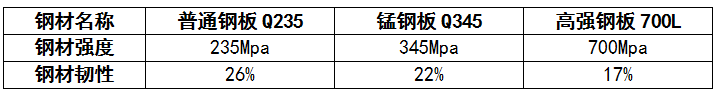 高强钢、锰钢、普通钢材